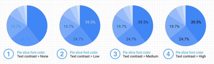 Pie chart Contrast style examples displaying no text contrast, low text contrast, medium text contrast, and high text contrast.