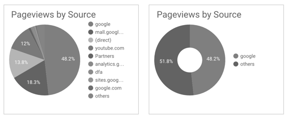 Two pie charts: The first displays Pageviews by Source with each source represented as a slice, and the second displays Pageviews by Source grouped in two slices - google and others.