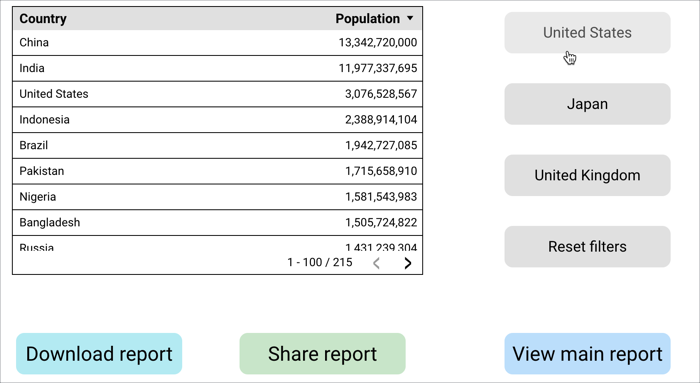 Report with filter buttons for a table with Country and Population fields, and buttons linking to a main report and for downloading and sharing the report.