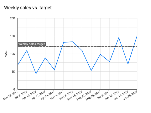 A Weekly sales vs. target time series chart displays a Weekly sales target horizontal reference line.