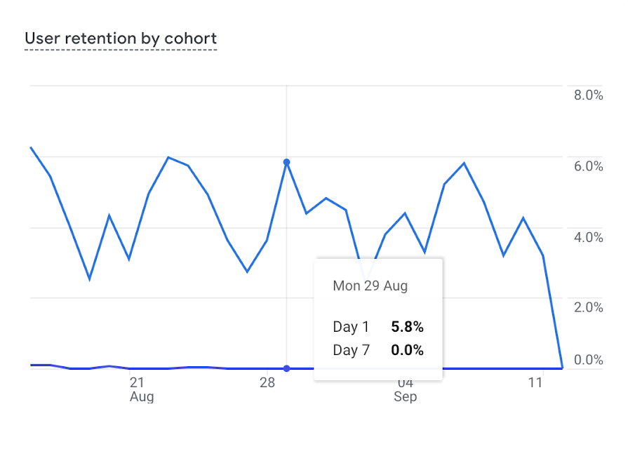 The user retention by cohort graph with a data point for August 29