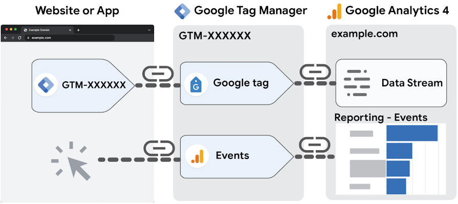 Diagram pokazujący, w jaki sposób Menedżer tagów Google tworzy powiązanie z Twoją witryną lub aplikacją i Google Analytics 4. Tag konfiguracji Google Analytics umożliwia przepływ danych z witryny do Google Analytics. Tag zdarzeń umożliwia konfigurowanie zdarzeń bez konieczności pisania kodu.