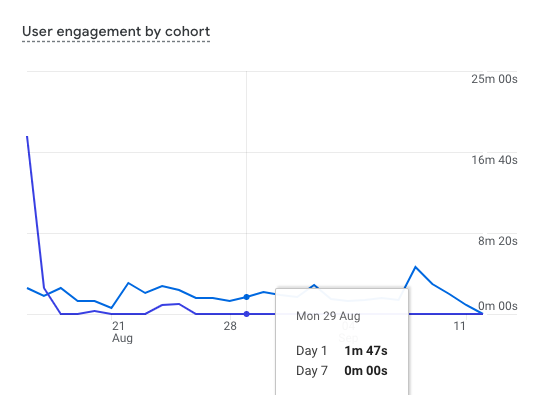 The user engagement by cohort graph with a data point for August 29