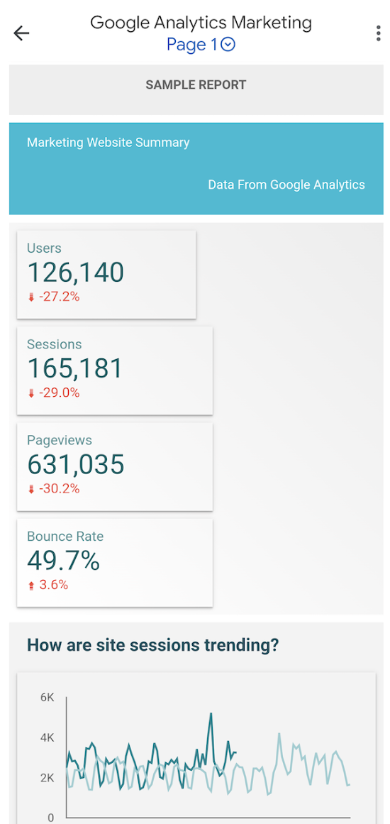 A report named Google Analytics Marketing Website displays time series charts, column charts, and scorecard charts in a compact columnar, mobile-friendly view.