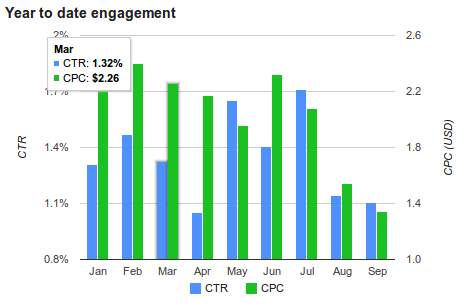 Year to date engagement