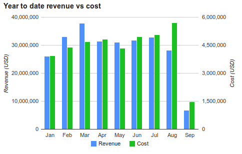 Year to date revenue vs cost