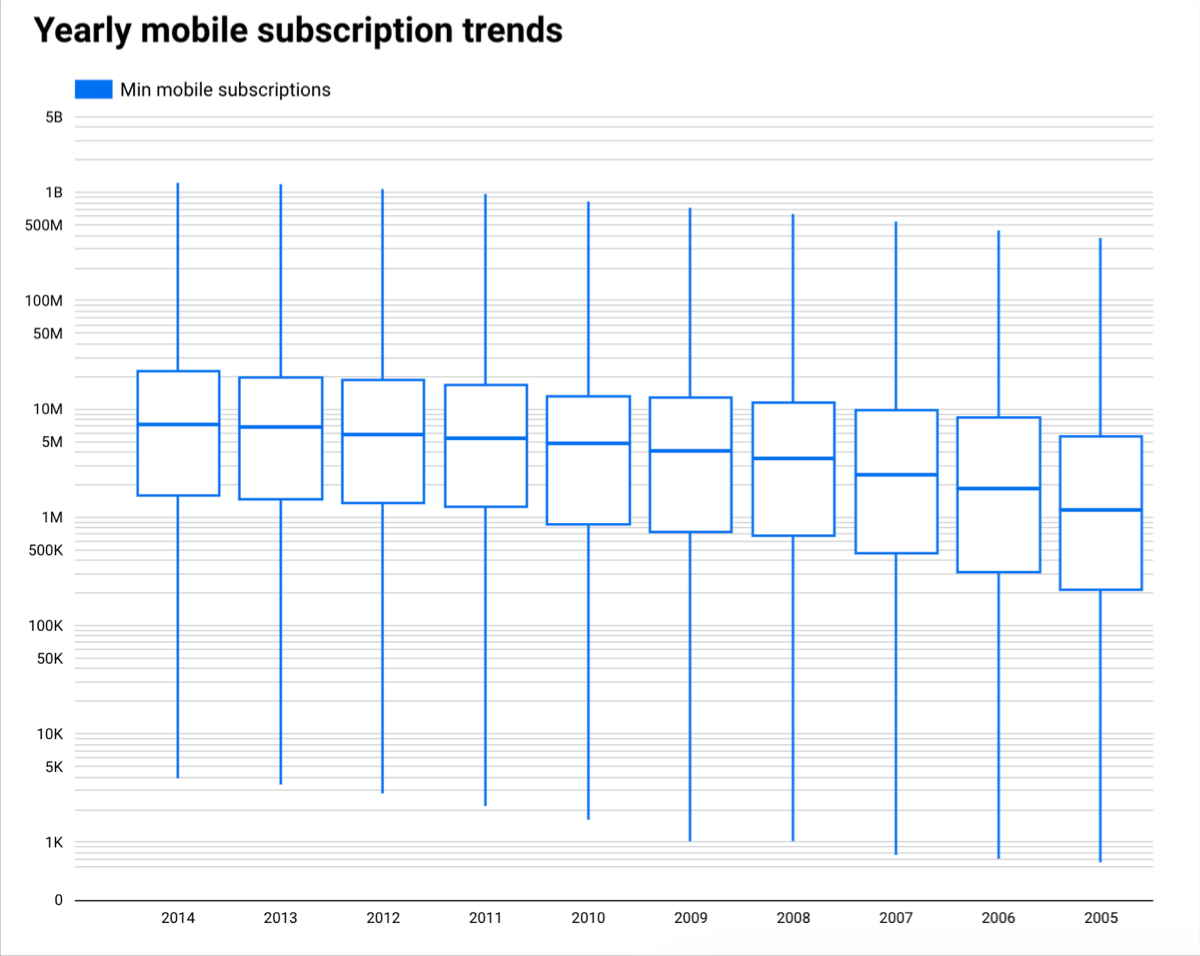 A boxplot chart displays mobile subscription trends by year.