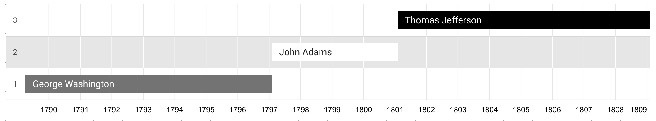 A timeline chart displays the length in years of US presidential terms for Thomas Jefferson, John Adams, and George Washington.