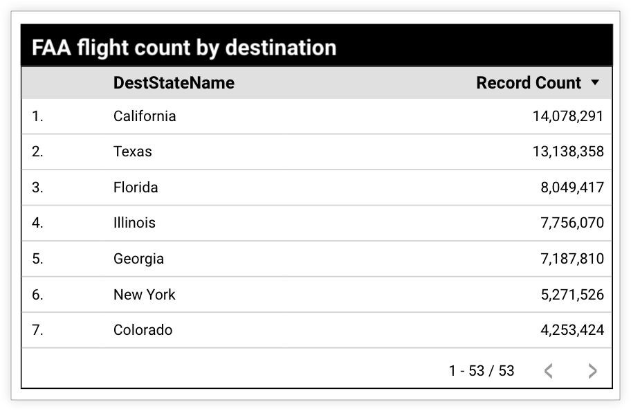 The FAA flight count by destination displays DestStateName by flight Record Count, and  California has the highest flight Record Count of 14,078,291.