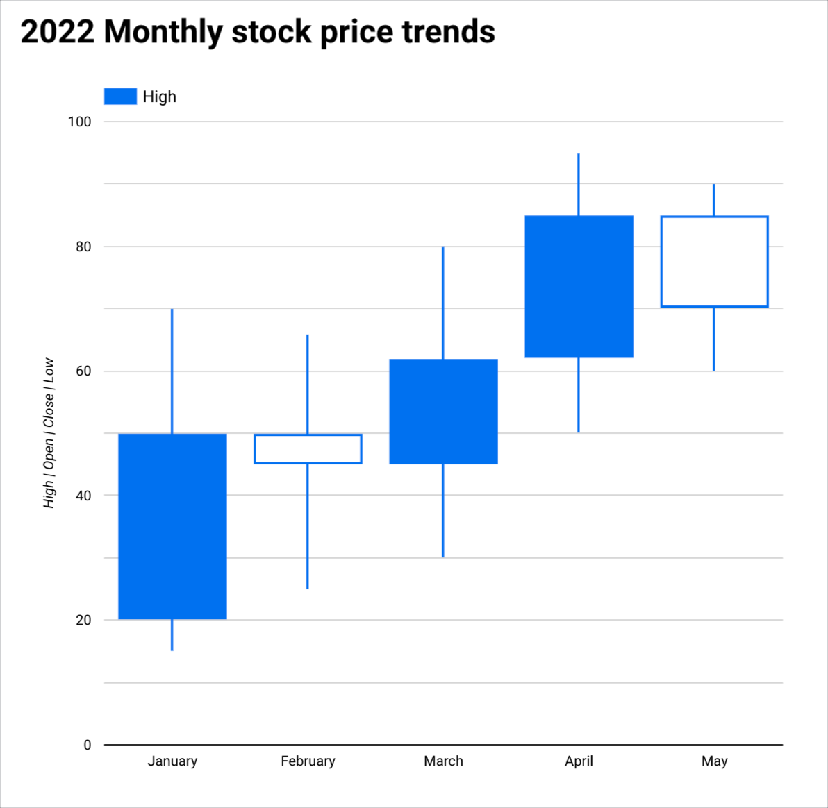 A candlestick chart displays monthly stock trends for January, February, March, April, and May of 2022.