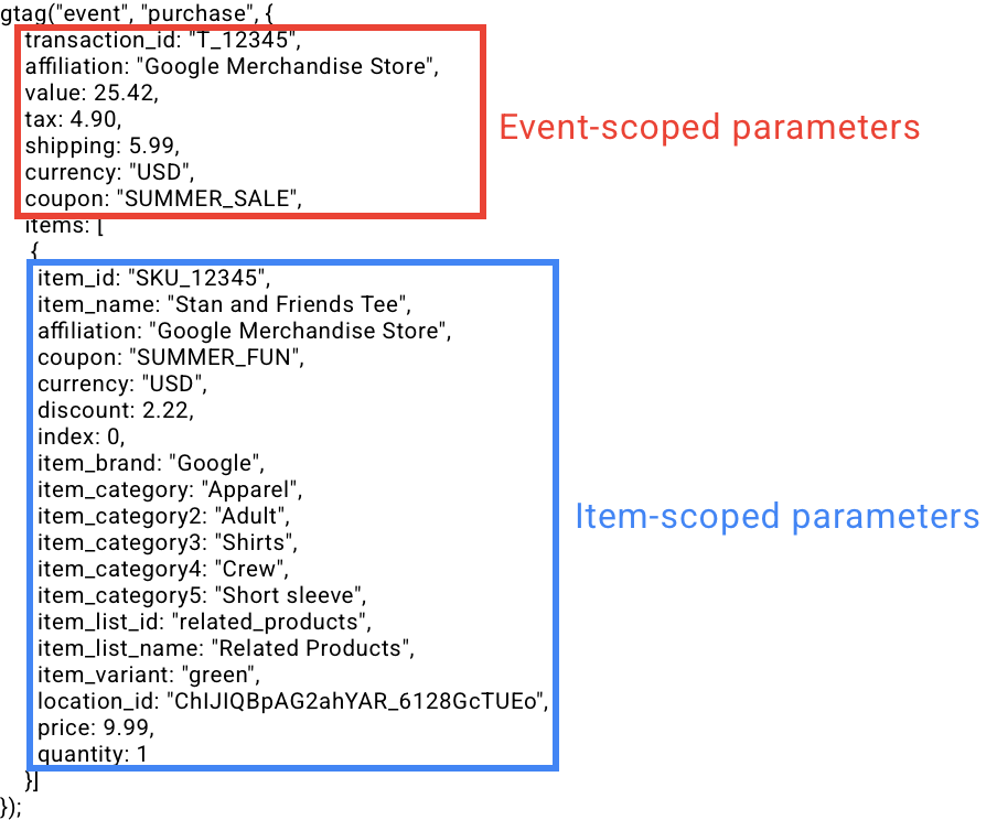 An ecommerce event in gtag.js with event-scoped parameters and item-scoped parameters labeled