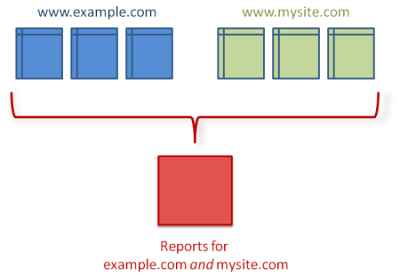 Một chế độ xem được sử dụng để thu thập dữ liệu từ hai trang web riêng