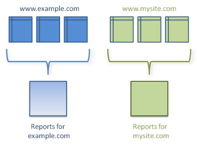 Hai chế độ xem được sử dụng để thu thập dữ liệu từ hai trang web riêng