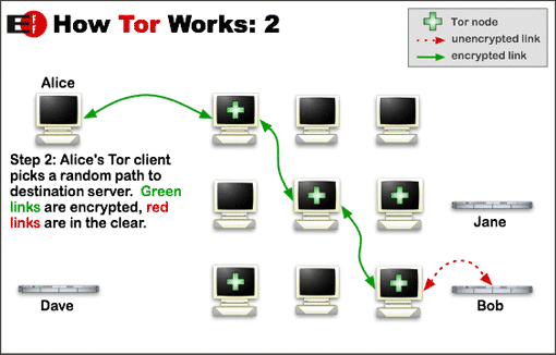 Tor circuit step two