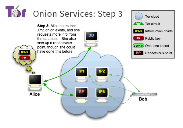Tor onion service step three