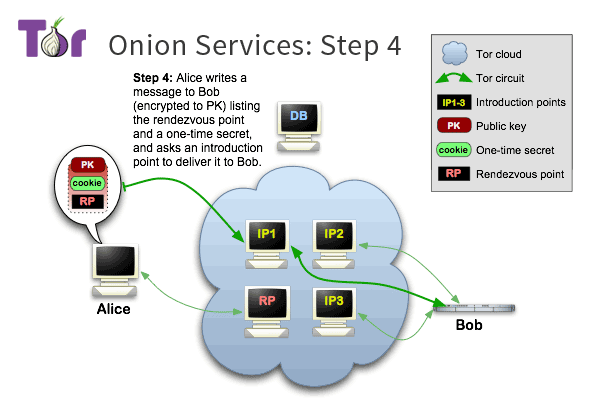 Tor onion service step four