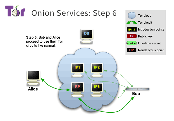 Tor onion service step six