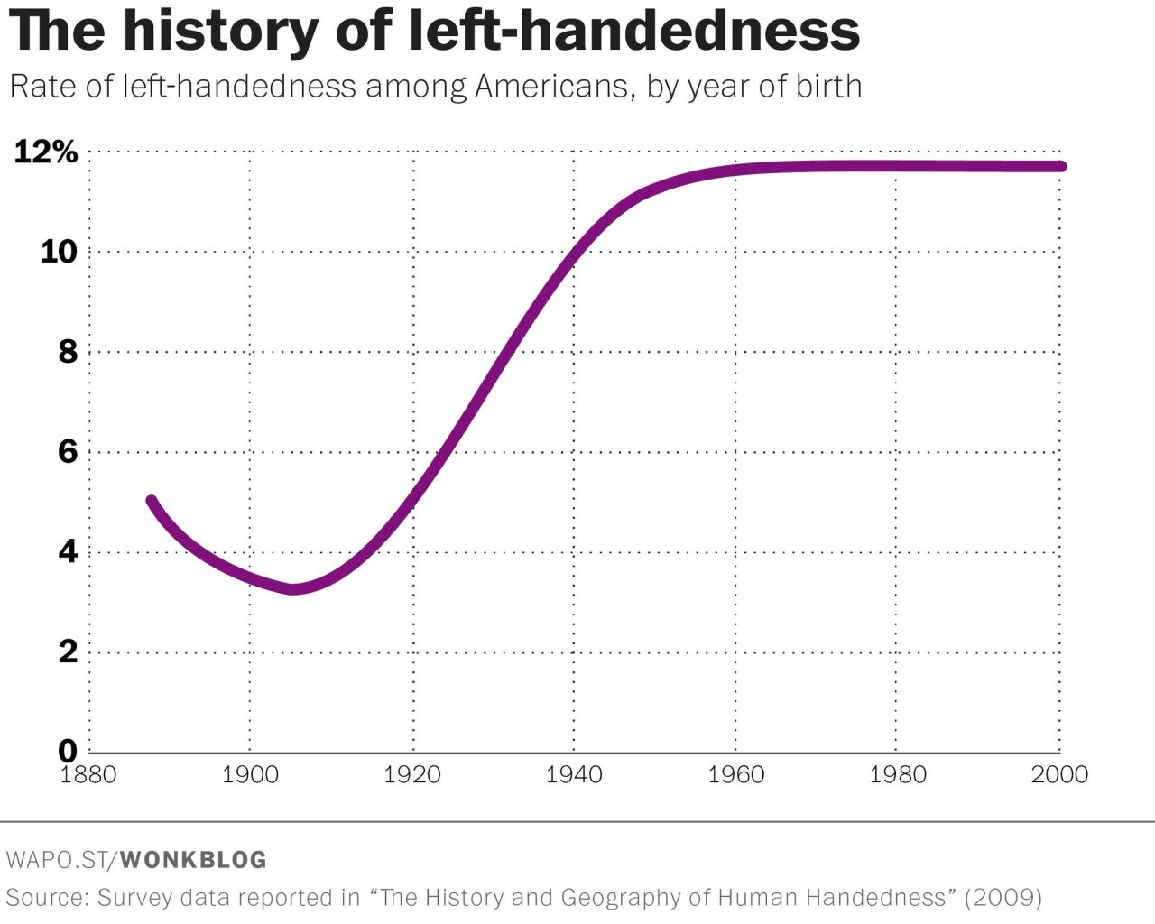 A graph labeled "The history of left-handedness; Rate of left-handedness among Americans, by year of birth". The line starts at about five percent in year 1880, declining to about three by 1910, and then steadily rising until it reaches about twelve in 1960 and stays around that percentage up to 2000.