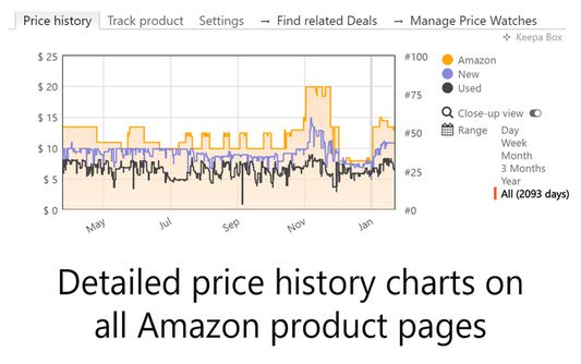 Powerful price history charts on all Amazon product pages.