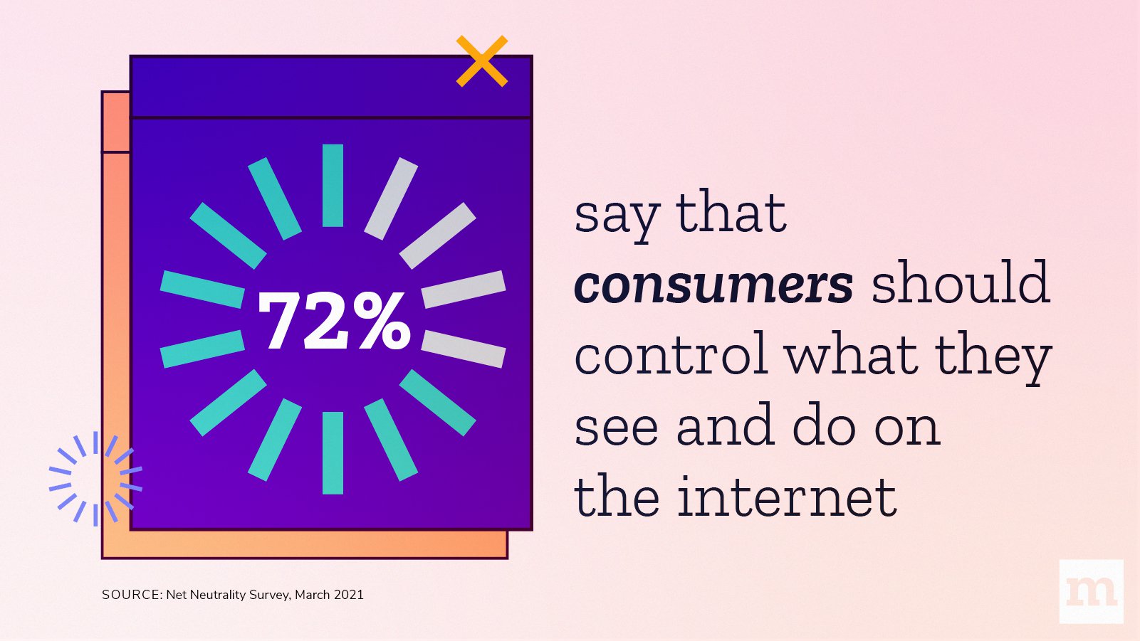 72% say that consumers should control what they see and do on the internet