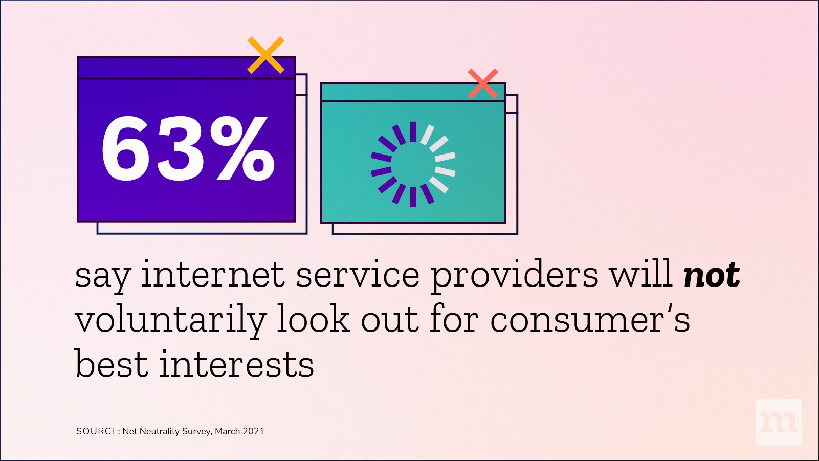 63% say ISPs will NOT voluntarily look out for consumer's best interests