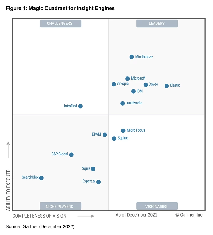2022 Gartner Magic Quadrant for Insights Engines, inclusive of key providers considered by Gartner in December 2022 for their ability to execute and completeness of vision. Leader quadrant includes: Microsoft, Mindbreeze, Elastic, Coveo, IBM, Sinequa, Lucidworks