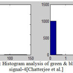 Figure 17.2: Histogram analysis of green & blue intensity for signal-4[Chatterjee et al.]