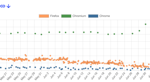 A graph showing the Speedometer benchmark comparing Firefox, Chromium and Chrome. The graph is inverted, with higher scores appearing lower in the graph. Higher scores are better, therefore appearing lower in the graph is better. The top of the graph shows Chromium at around the 120 mark, with a slight change for the worse towards the end of June at around 110. The middle of the graph shows Firefox, rapidly closing in on Chrome, moving from ~150 to ~170, with it fully converging with the Chrome score around July 6th 2023. The bottom fo the graph shows Chrome fairly steady between ~165 and ~170.