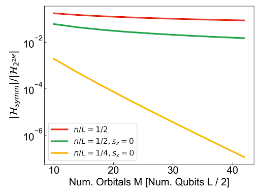Graph showing the ratio of requirements for circuit simulation when considering physical symmetries versus direct simulation of qubits