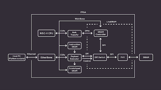 Diagram of platform architecture