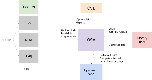 How OSV works