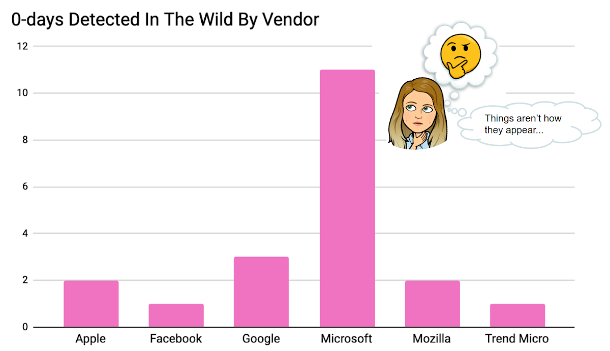 Bar graph of number of 0-days by vendor (Apple, Facebook, Google, Microsoft, Mozilla, and Trend Micro) with a Bitmoji of Maddie and a thinking face and the comment "Things aren't how they appear..."