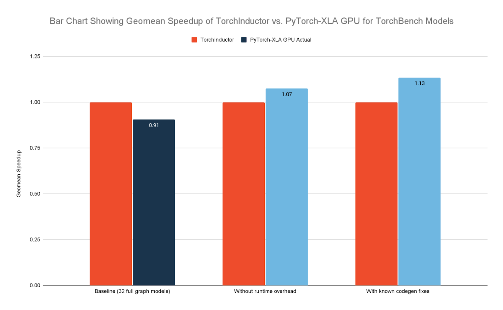 A bar graph showing a performance comparison of TorchInductor vs. PyTorch-XLA GPU on Google Cloud NVIDIA H100 GPUs