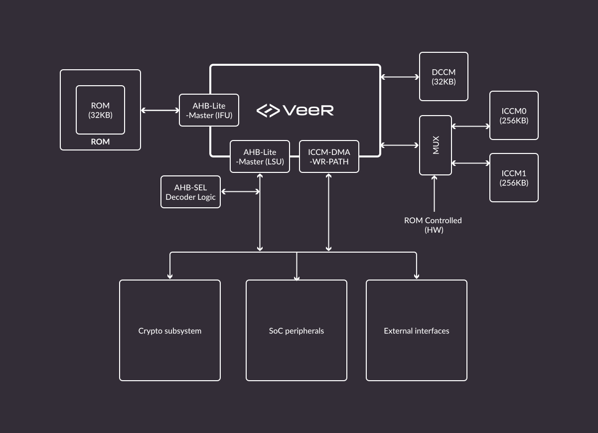 CI-driven testing for Veer flow diagram