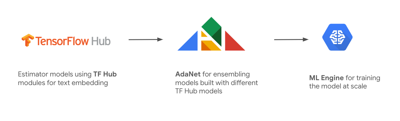 Combining multiple TensorFlow Hub modules into one ensemble network with AdaNet