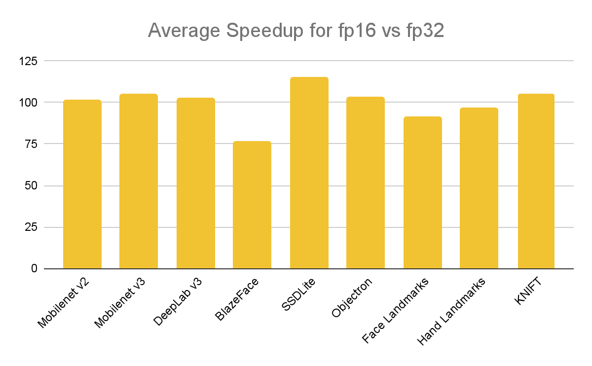 Graph of Average speedup for fp16 vs fp32