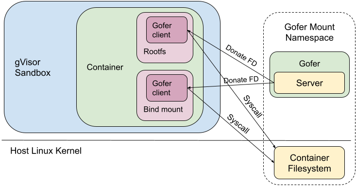 Sandbox directly accesses container filesystem with directfs