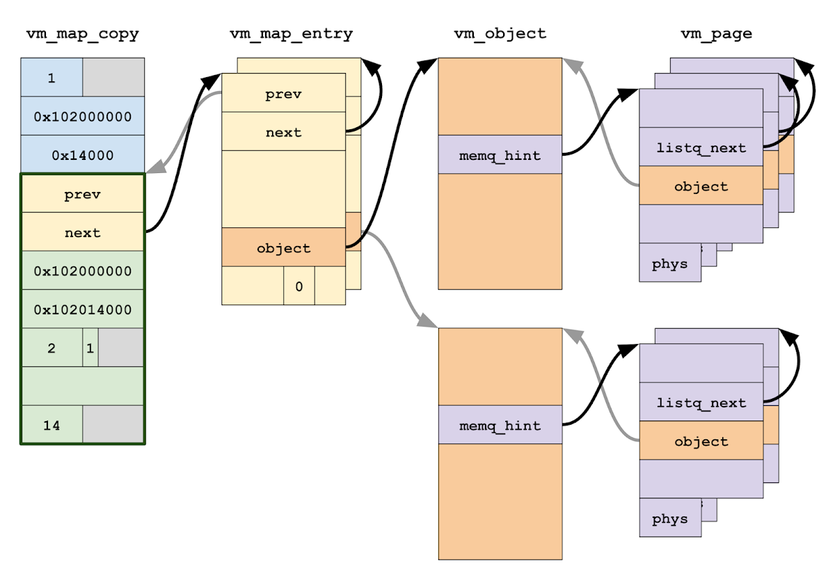 A diagram showing the heap arrangement of a vm_map_copy object of type ENTRY_LIST. The vm_map_entrys are stored in a circular doubly-linked list. Each entry holds a pointer to a vm_object describing the memory region for that entry. Each vm_object contains a singly-linked list of vm_pages describing the physical pages backing the memory object.