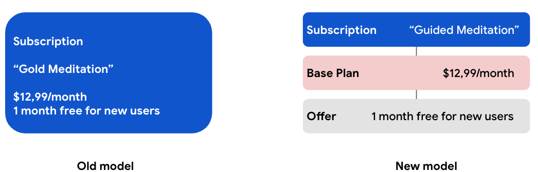 Chart illustrating the differences between thew old and new subscription models