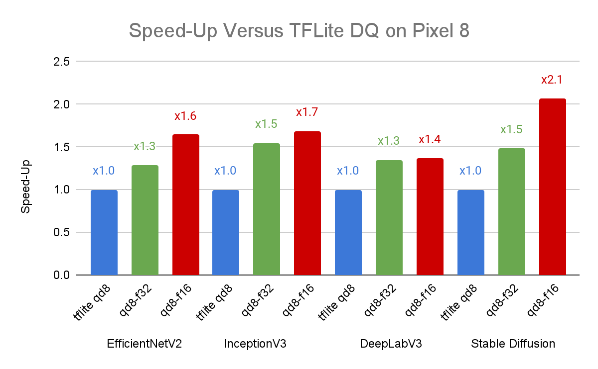 Graph showing speed-up versus TFLite DQ on Pixel 8