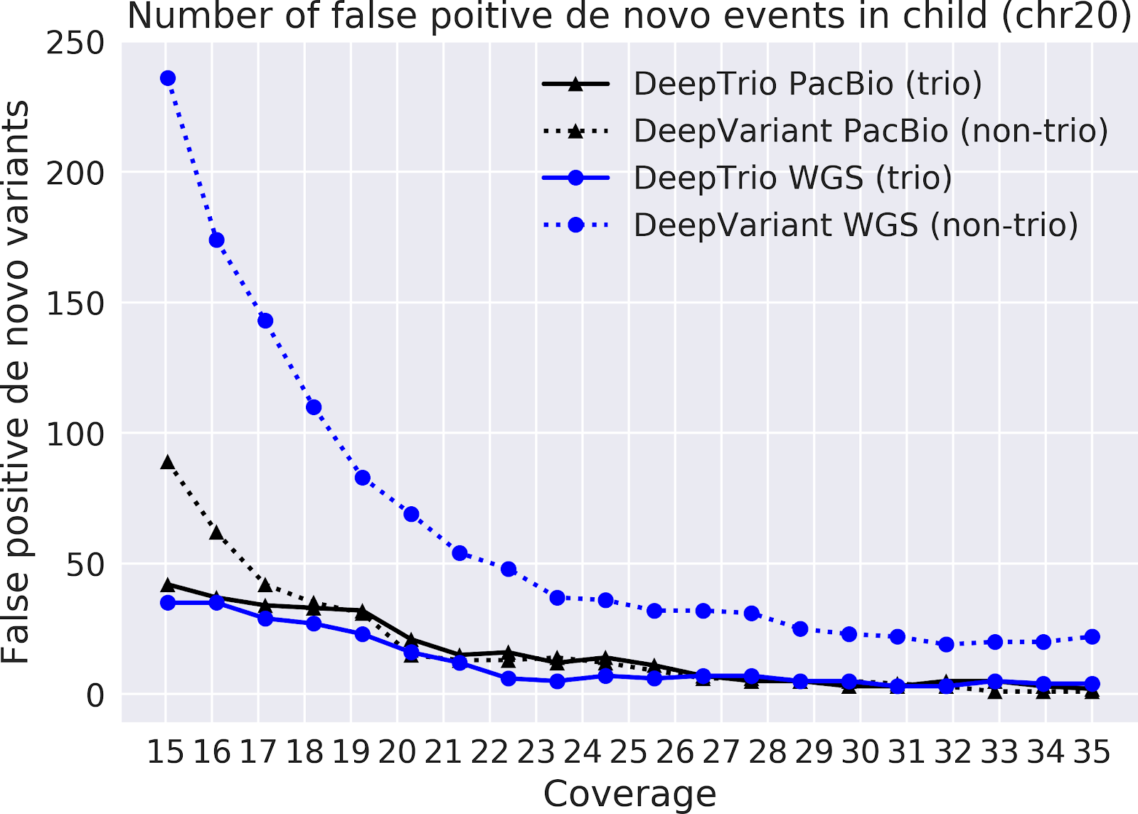 Accuracy on de novo calls (child heterozygous variant, parents reference call) for recall of false positive de novo events
