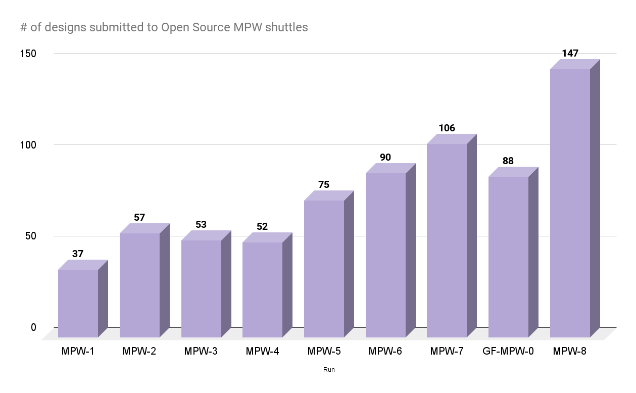 Graph showing number of designs submitted to Open Source MPW shuttles across versions 1 through 8