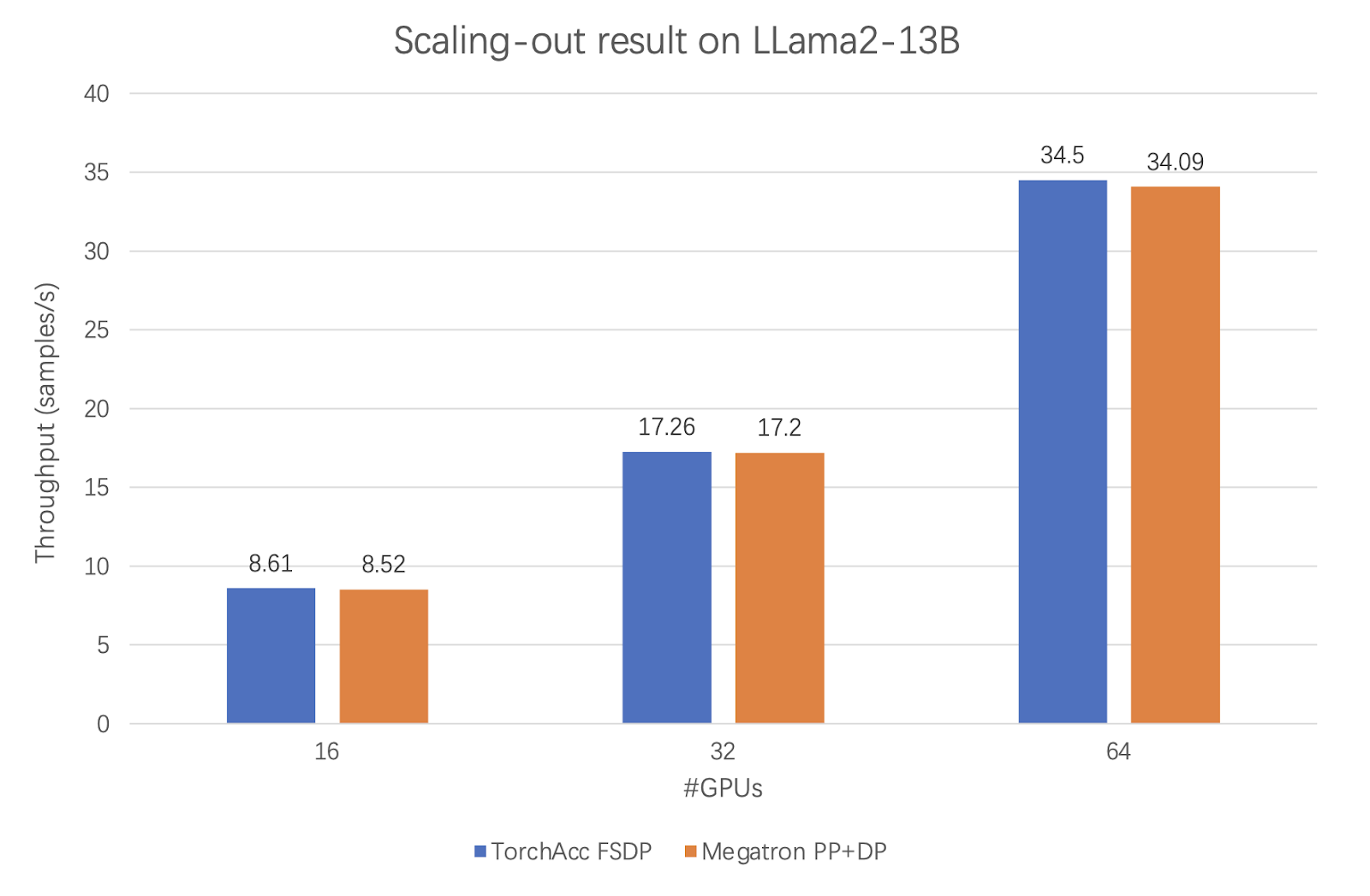 A bar graph showing a performance comparison of TorchAcc and Megatron for  LLaMa 2 13B at different number of GPUs.