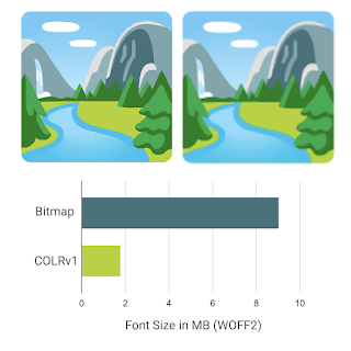 Two national park emojis, one crisp, one blurry and a bar chart comparing binary size of Noto Emoji as Bitmap font and as COLRv1 font, about 9MB
vs. 1.85MB