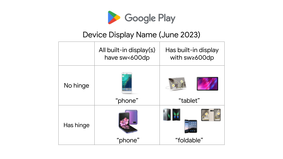 Chart showing Google Play Device Display Names as of June 2023. If the device has all built-in display(s) screen width less than 600dp with or without a hinge, it's considered a phone. When the device has built-in display with screen width greater than or equal to 600dp, if it has a hinge it is considered a foldable, and without a hinge it is considered a tablet.