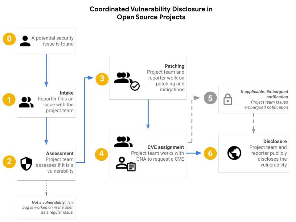 Coordinated Vulnerability Disclosure in Open Source Projects