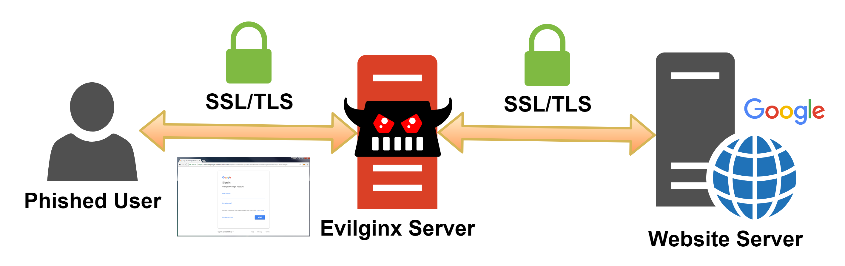 Diagram of Evilginx in the middle proxying the connection