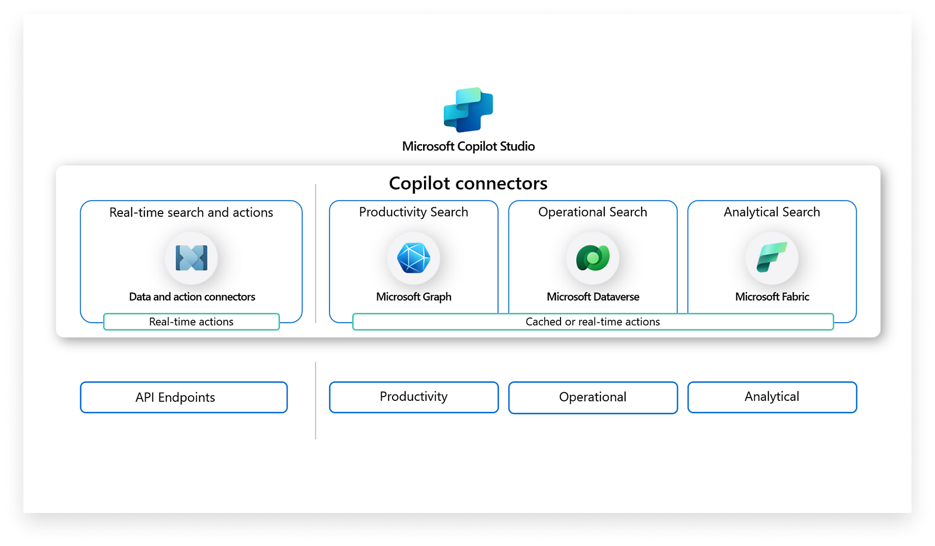 Microsoft Copilot Studio, bağlayıcılar, gerçek zamanlı arama verisi bağlayıcıları, üretkenlik, operasyonel, analitik özellikler