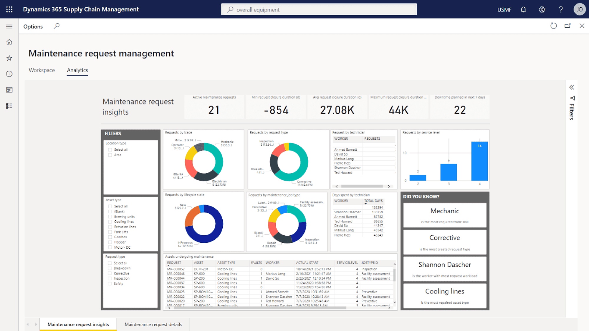 Et skærmbillede af Microsoft Business Intelligence-dashboardet med forskellige diagrammer og statistikker.