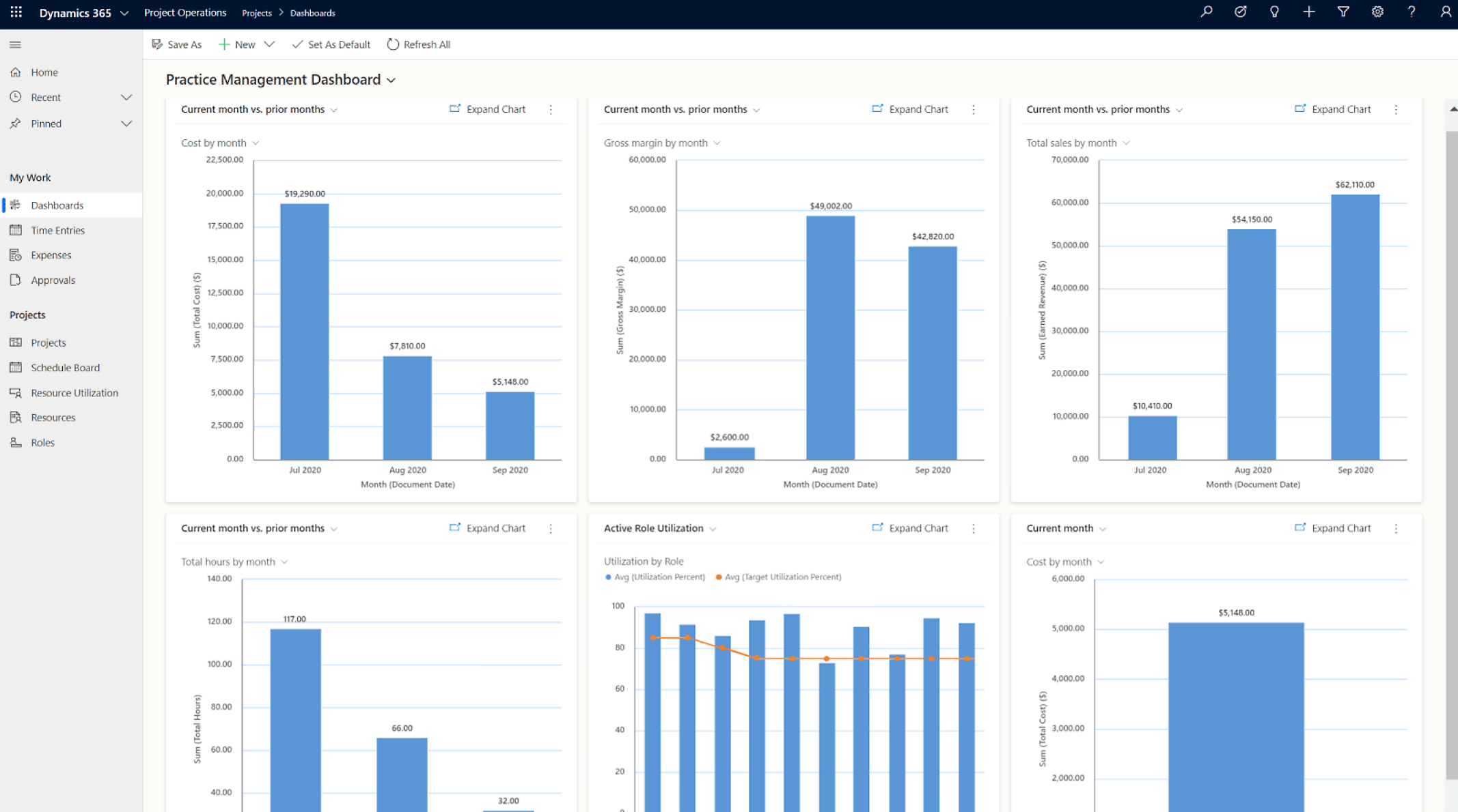 Uma captura de tela de um painel de gerenciamento de projetos com vários grafos relacionados a métricas financeiras e utilização de recursos.